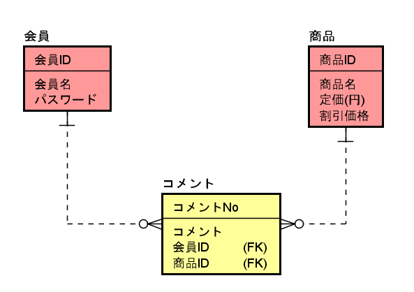 システム開発におけるデータモデリングの方法とer図描画ツール紹介 Rainbow Engine