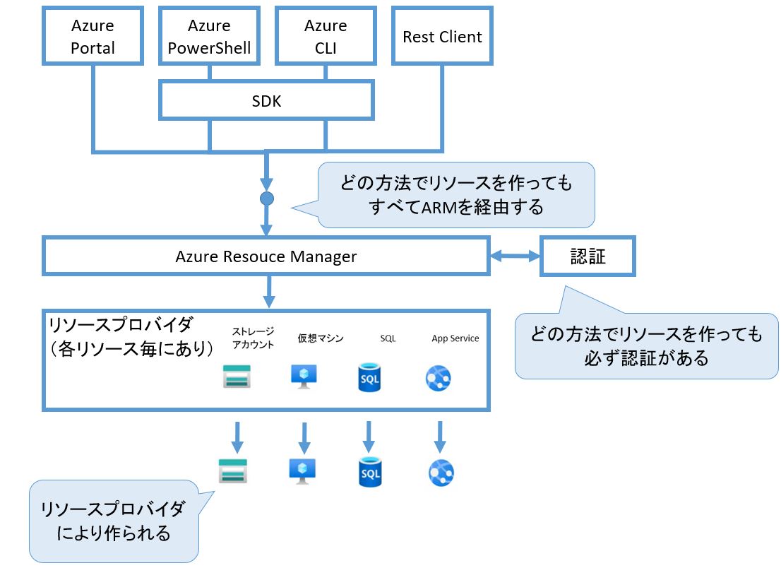 azure-cli-arm-template