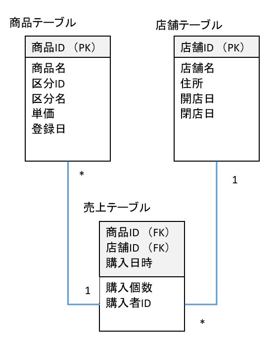 論理設計と物理設計の違いは何ですか？