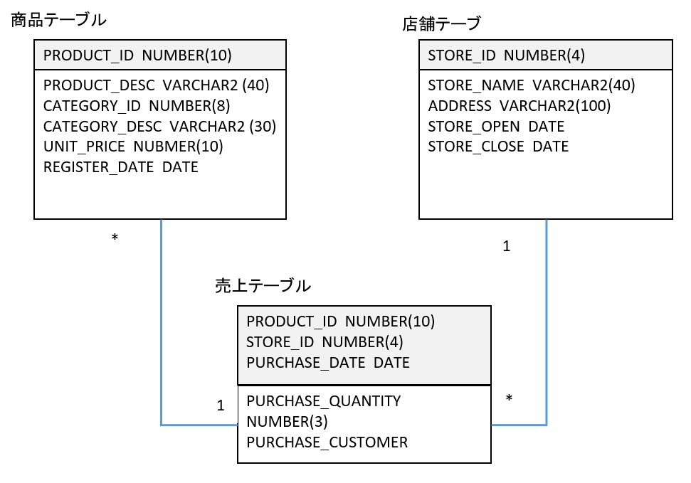 データベースのテーブル定義の検討ポイント及びカラムのデータ型や桁数 バイト数について Rainbow Engine