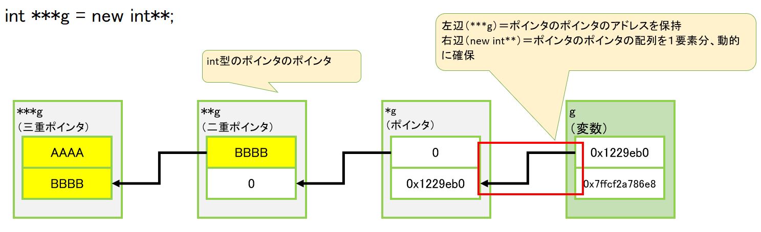 C++の「int **g = new int*;」の意味について – Rainbow Engine