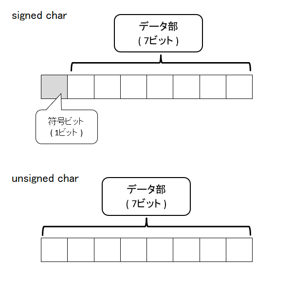 Signed And Unsigned Char In C